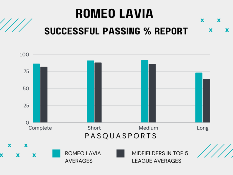 A bar chart showing romeo Lavias passing % compared to other midfielders in top 5 leagues