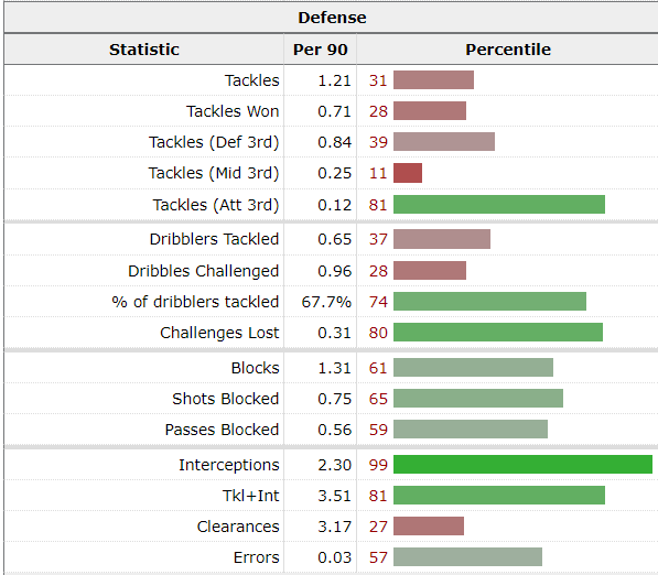 His defensive stats per fbref