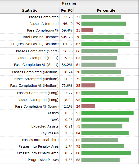 Olise Passing percentiles