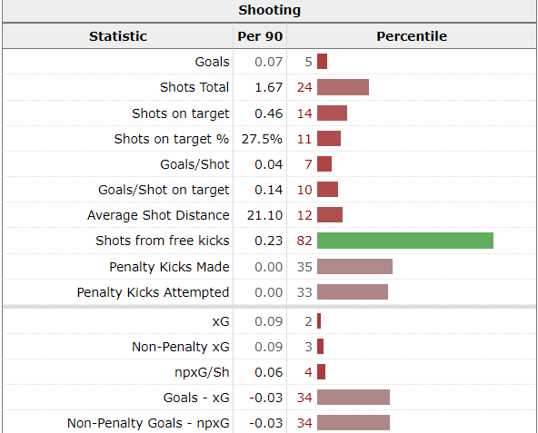 MO7 scoring stats in the Prem