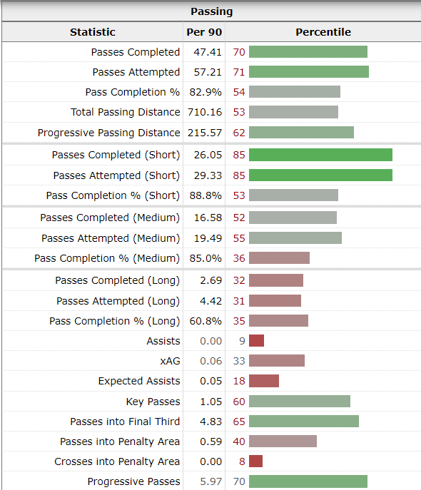 Tyler Adams Analysis Passing fbref