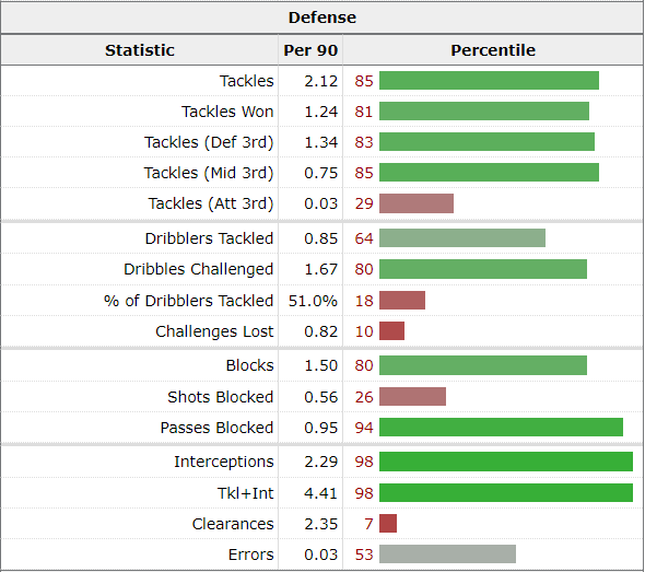 His defensive stats per 90 compared to other center backs